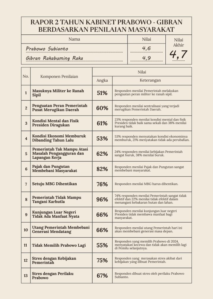 ekky1995's tweet photo. Penilaian Prabowo :
Jul. 2026 (unreleased Indikator) = 49,5%
Okt. 2026 (Celios) = 46%
Penurunan = -7,1%

Penilaian Gibran :
Jul. 2026 = 45,8%
Okt. 2026 = 49%
Kenaikan = +7% https://t.co/BB4wi2WlzB