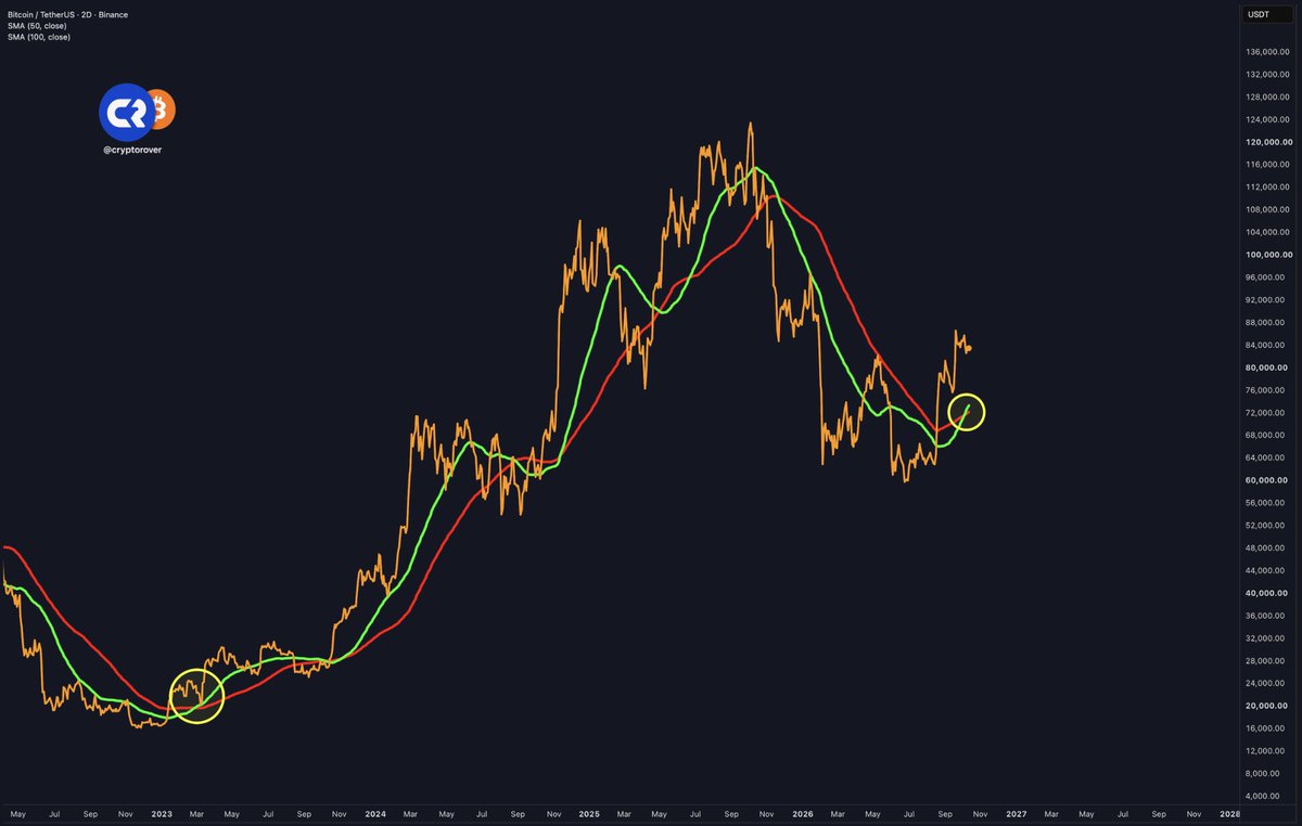 cryptorover's tweet photo. INSANE: The last time Bitcoin flashed this Golden Cross, it marked the END of the bear market.

$BTC went on to rally over 500%. 🚀 https://t.co/QMoICSwbSS