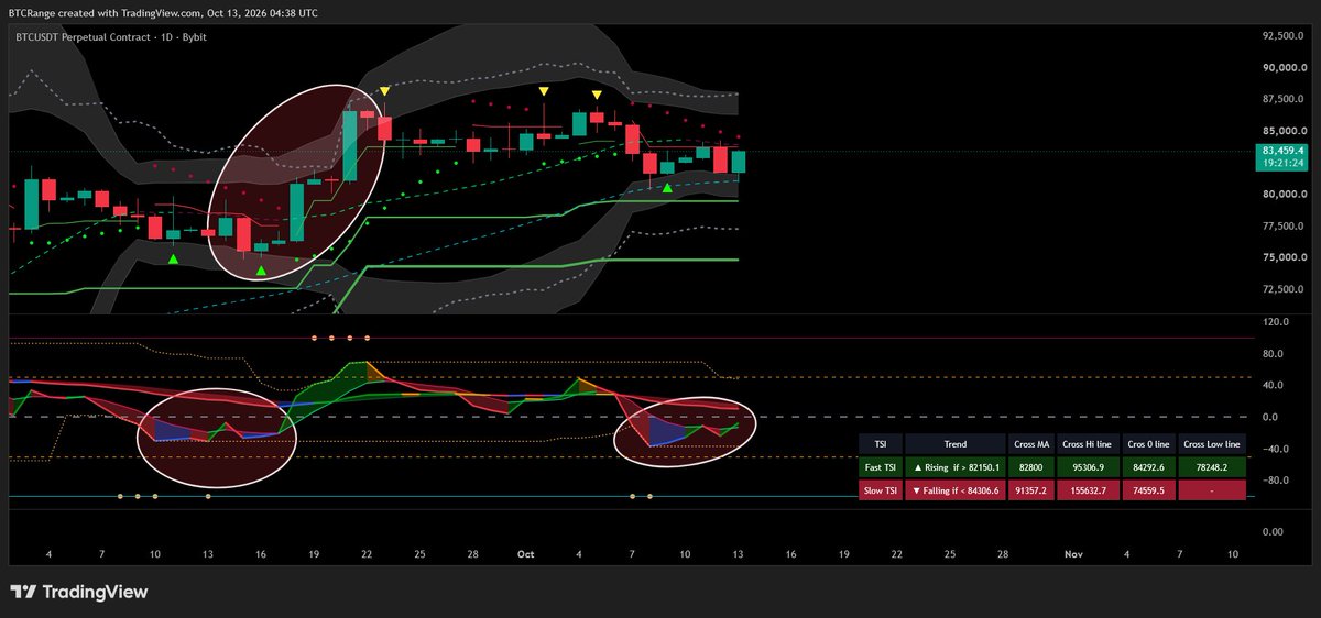 BTCTradingRange's tweet photo. Another bounce from 50 SMA at Daily for #BTC with TSI having same pattern as before last push up, only problem is the DMI showing a potential bearish cross with volatility contracting

https://t.co/7pVBehrciN https://t.co/fef9IXG1xU