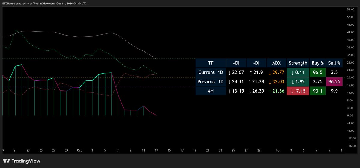 BTCTradingRange's tweet photo. Another bounce from 50 SMA at Daily for #BTC with TSI having same pattern as before last push up, only problem is the DMI showing a potential bearish cross with volatility contracting

https://t.co/7pVBehrciN https://t.co/fef9IXG1xU