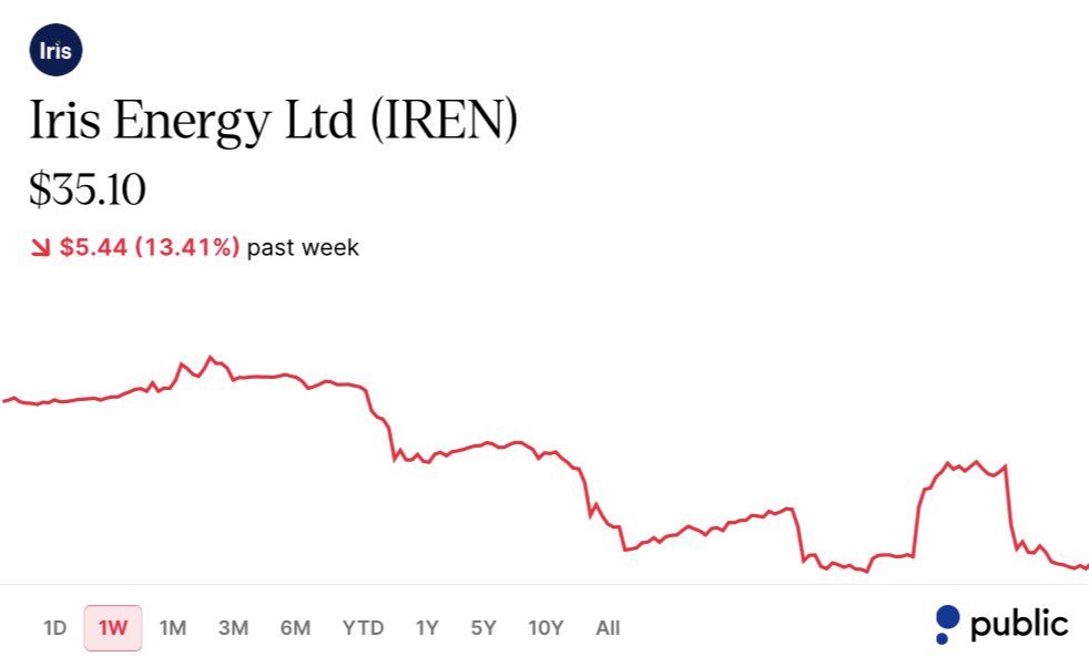 cmsinvests3's tweet photo. I'm only going to say this ONCE.  

If you're under 49, this market CRASH could be a generational time to BUY extremely undervalued stocks at a discount. 

Here are 5 stocks with 10x potential:

1. $IREN at $35, down -54% from ATH https://t.co/bSBO5cVBCA