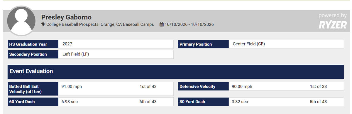 presleygaborno's tweet photo. Had a great opportunity to showcase at the College Coaches Camp. Metrics show 1st in Exit Velocity off the tee and 1st in Defensive Velocity. @FoothillBasebal @SoCalBirds @bmendizabalNCSA #uncommitted https://t.co/ZmTSikKUqH