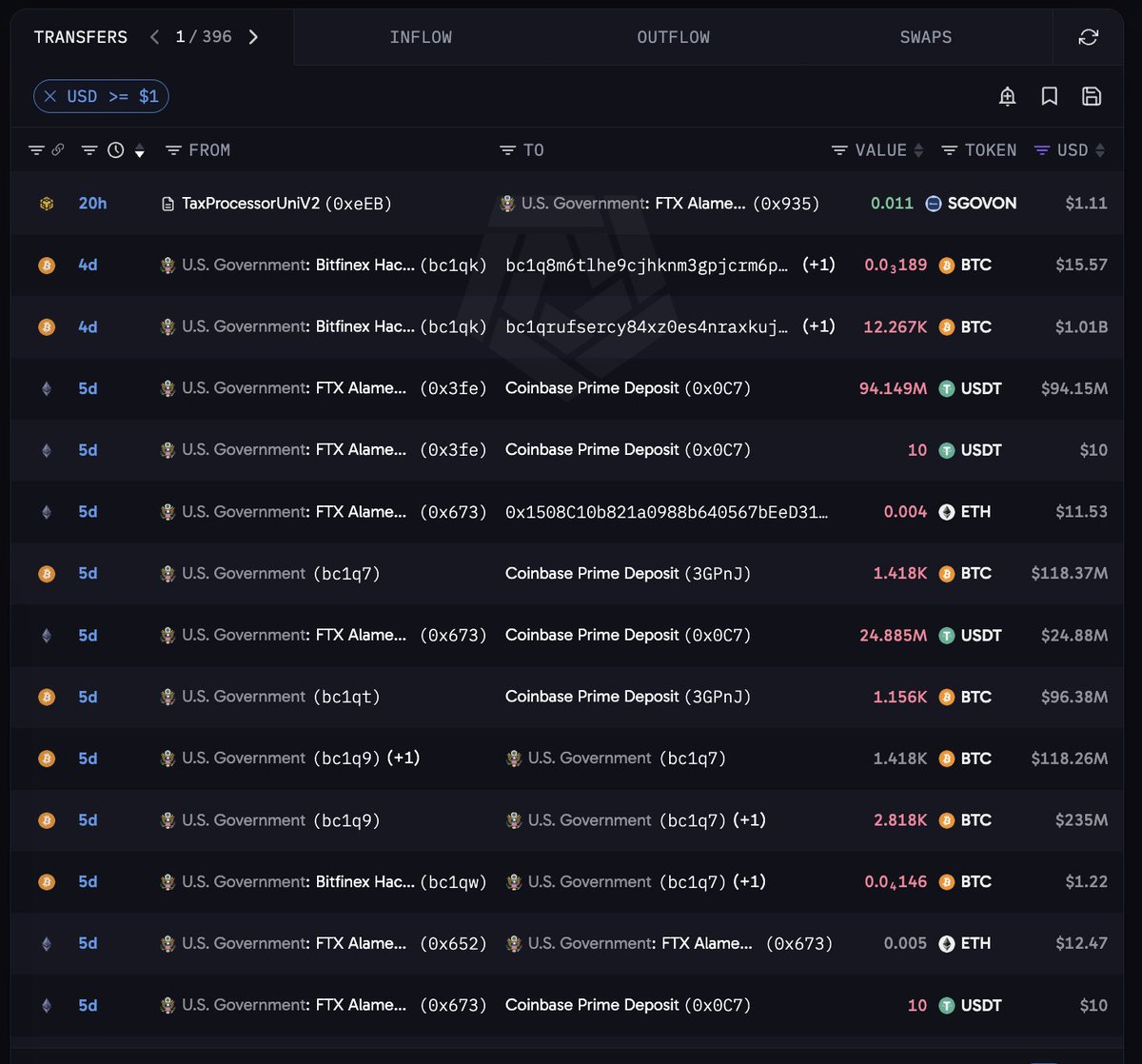 arkham's tweet photo. $25 BILLION OF SEIZED CRYPTO

The US Government holds $25.49B of crypto on-chain in Arkham-labelled wallets, $25.38B of it Bitcoin.

The US Government’s latest move was a $1B deposit to Coinbase Prime, 4 days ago. https://t.co/ppgteiH8cO