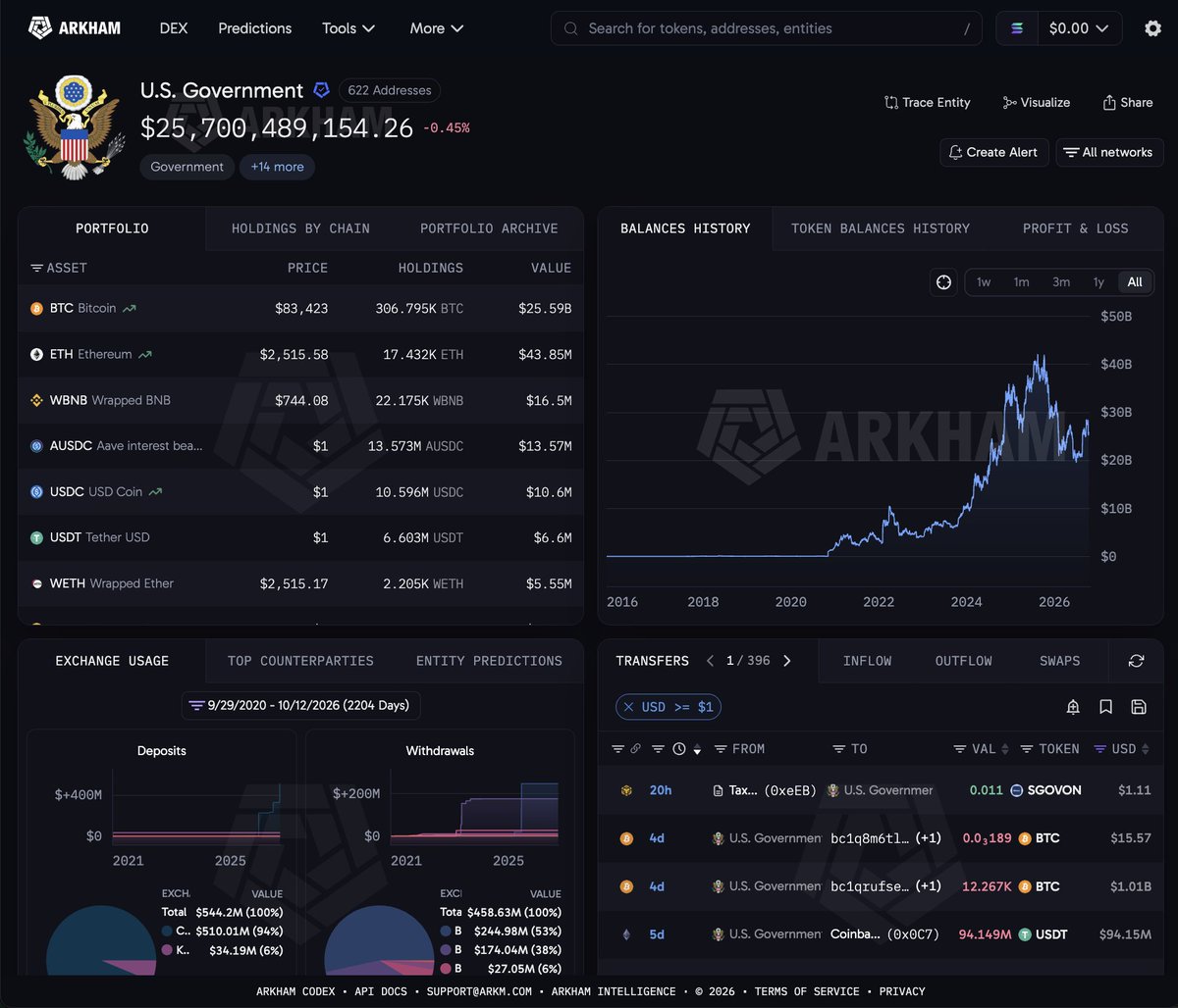 arkham's tweet photo. $25 BILLION OF SEIZED CRYPTO

The US Government holds $25.49B of crypto on-chain in Arkham-labelled wallets, $25.38B of it Bitcoin.

The US Government’s latest move was a $1B deposit to Coinbase Prime, 4 days ago. https://t.co/ppgteiH8cO