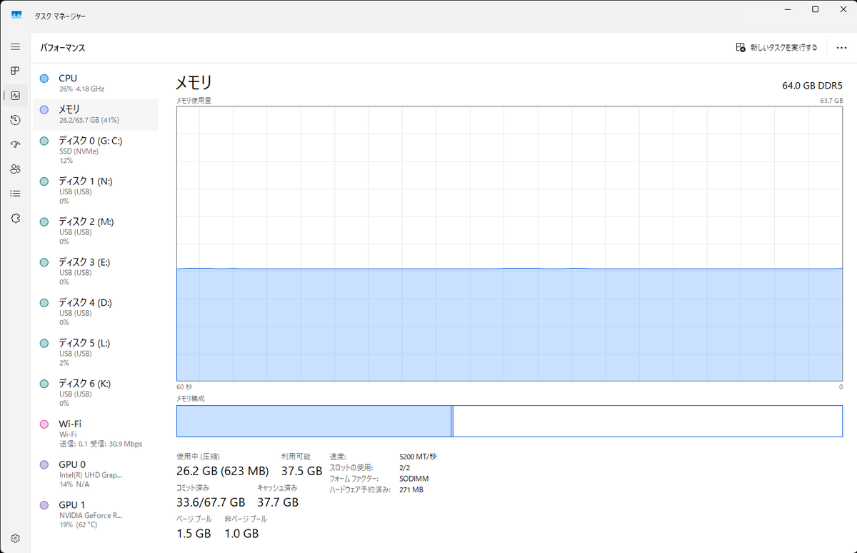 Noa_Seraphim's tweet photo. 私もノートPCを使っていますが、メモリの消費量は気になりますよね…。 ただ、コミット済みメモリの数値がかなり大きく、CPU使用率も高止まりしているようですので、スペック以上の負荷がかかっている可能性がありそうです。 それにしても少し動作が重すぎる気がしますね。私の1年半前のノートPCと比べても気になるところです…。