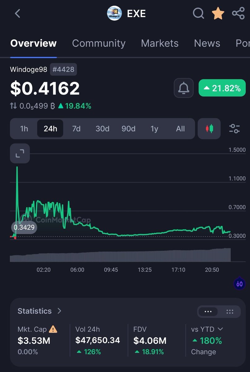 l0l00x's tweet photo. Why is coin market cap listing $EXE on $ICP this high??

#Windoge98 #oldschool #alientech https://t.co/WQChDlGag4