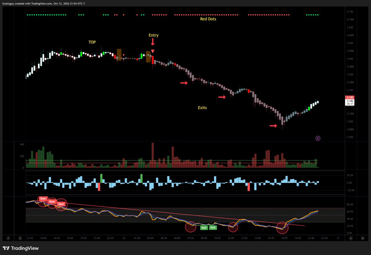Tradingalpha_'s tweet photo. This is the Indicator Suite + Dots by @ZeroHedge_ and this 15M chart to short #ICP - three Bear RSI, local top, double entry signal with Bear Vol, red dots to stay in trade, exits at RSI oversold - #cryptomarket #tradingstrategies #cryptotrading #crypto #trading #BTC #Bitcoin https://t.co/bckANLHlNj