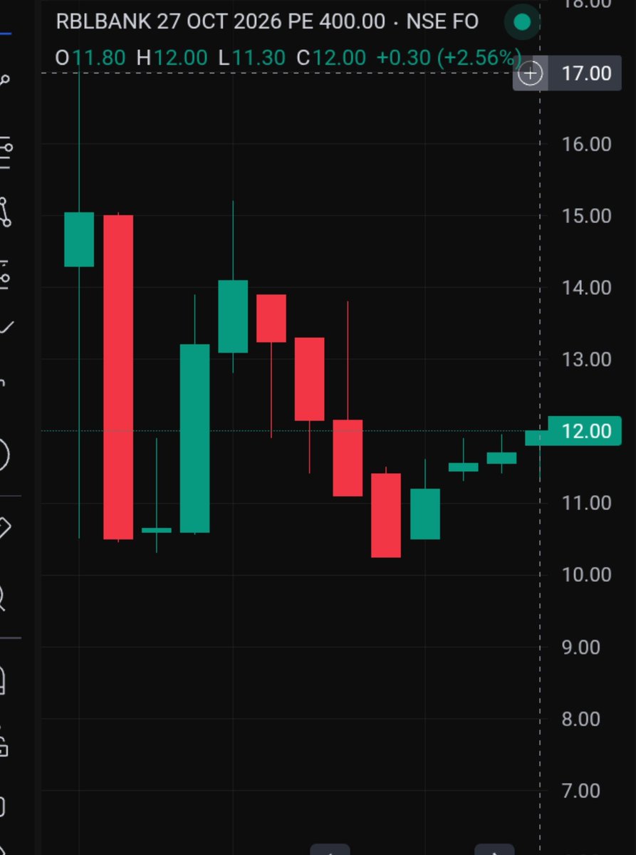 rashikaserwb5's tweet photo. Yeahhh!!!
 Result based moment captured.. 

 #RBLBANK 400 put!

HIGH AROUND 17 📈

#OptionTrading #Q2results #intraday https://t.co/sAdSl3B6U2