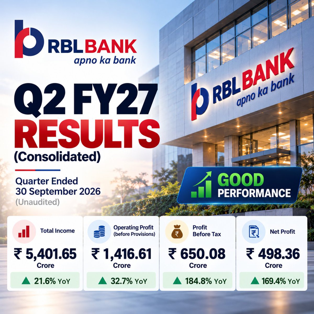 damodara_SEBIRA's tweet photo. RBL Bank’s Q2 FY27 net profit jumped 169% YoY to ₹498 crore.

That’s a sharp rise in profit compared with the same quarter last year. The next thing to check is how the bank’s margins, asset quality and loan growth look.

#RBLBank #Q2Results #StockMarket #Banking #Stocks https://t.co/vnEIJwAJgy