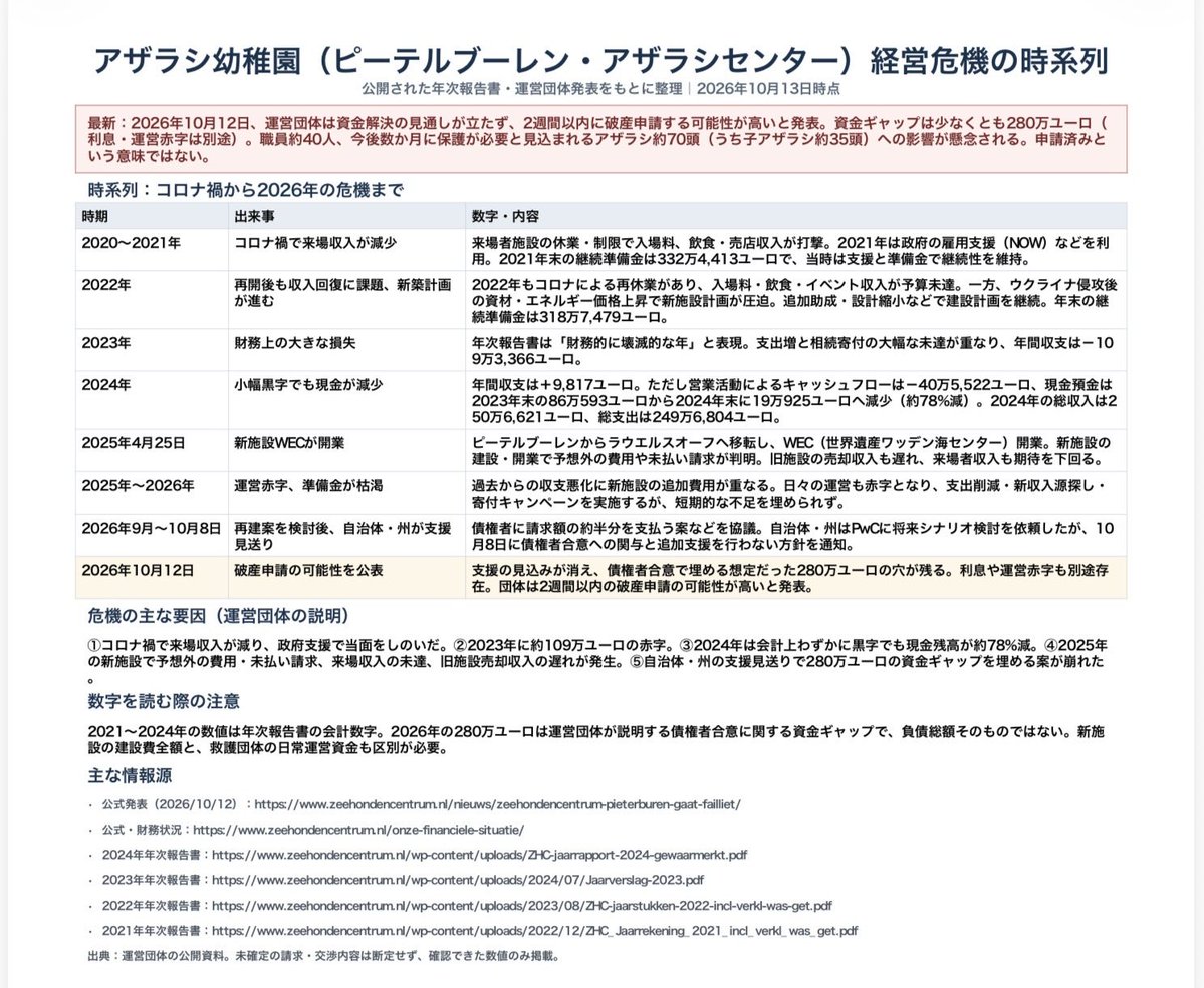 r_ruby_r's tweet photo. チャットGPTにこれまでの資金難についてまとめてもらいました。確かに日本でバズった2024年には黒字にはなったけど、そもそもの負債に予備金は減り、赤字が増えに増えている状態。

移設は2023年から着工しているから日本でのバズで建てわけじゃないよ　#アザラシ幼稚園救いたい https://t.co/LcTNQv8HBg