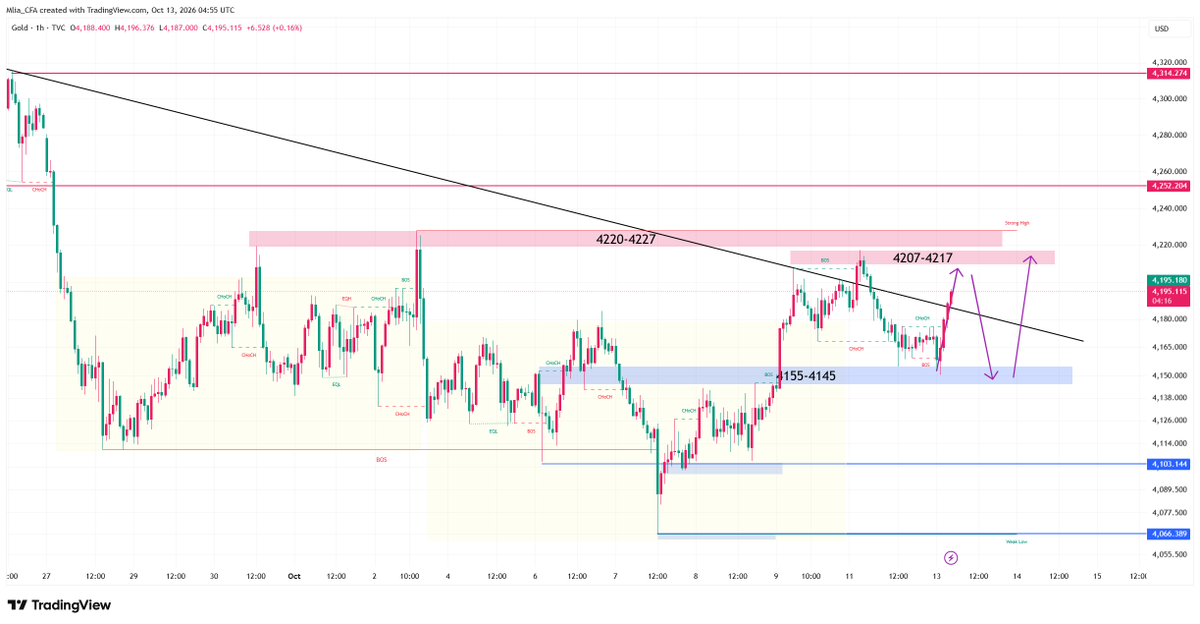 Mlia_CFA's tweet photo. #XAUUSD #GOLD

🚀The price rebounded after touching the 4150 area again. Attention is now focused on the 4220 resistance zone; if the price remains below this level:

1⃣: Consider shorting in the 4195–4210 range for a short-term trade, targeting 4180, 4160, and 4150.📈

2⃣: The 4140–4120 range below is the key zone for intraday long positions upon the first touch.📉