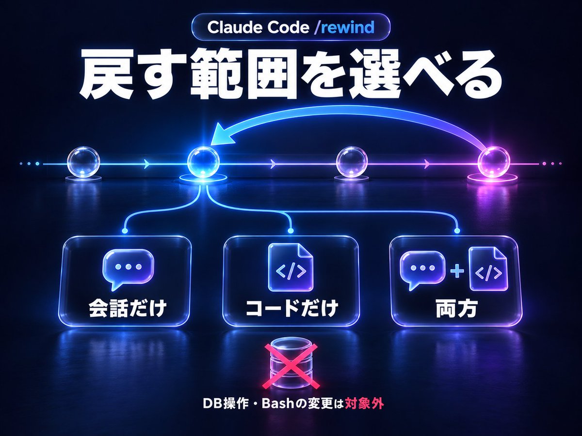 BPR_Prot's tweet photo. 「会話は残して、コードだけ戻したい」
そんな時には ⬇️

Claude Codeの /rewind なら、戻りたい指示を選んで、会話だけ・コードだけ・両方など、戻す範囲を選べます。

DB操作やコマンドで行った変更は対象外。試す前に、どこまで戻せるか確認しておきましょう。

#個人開発 #ClaudeCode https://t.co/LKMeEhpVrt