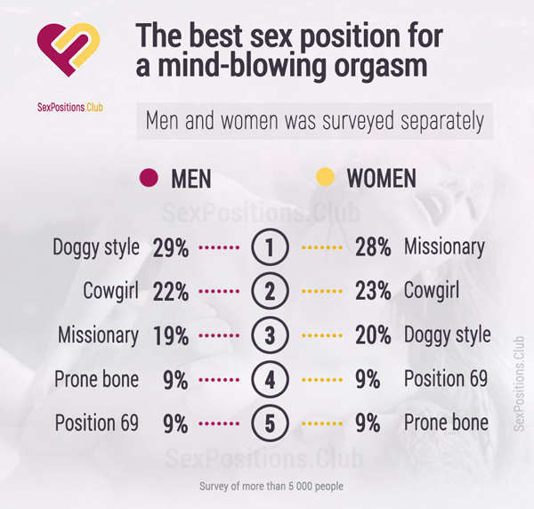 canasyplacer's tweet photo. Qué opinan el 30% de las mujeres y el 97% de los hombres sobre las mejores poses para alcanzar el orgasmo. (https://t.co/1DfEJpUsd1) https://t.co/8tPyCscBVC