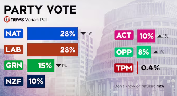 benmackey's tweet photo. Latest TVNZ poll firms Opportunity as kingmaker, and most likely, the lock-picking answer for the left bloc to win the November 7 election.

Hipkins also level as preferred PM. Historically this only happens (in this poll) just before a change of govt - 2008, 2017, 2023. https://t.co/UNoUjsdPuk