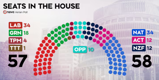 benmackey's tweet photo. Latest TVNZ poll firms Opportunity as kingmaker, and most likely, the lock-picking answer for the left bloc to win the November 7 election.

Hipkins also level as preferred PM. Historically this only happens (in this poll) just before a change of govt - 2008, 2017, 2023. https://t.co/UNoUjsdPuk