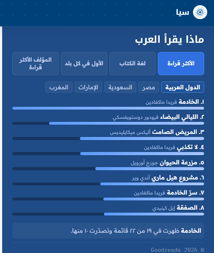 TheSiaLabs's tweet photo. أضفنا قسما جديدا لموقع https://t.co/XSQntWLXa4 بعنوان "ماذا يقرأ العرب". بدأناه بأكثر الكتب والمؤلفين قراءة بين مستخدمي موقع "جود��يدز" في الدول العربية. سوف نطور هذا القسم باستمرار لكي يصبح مرجعا مفيدا للقراءة والقراء في العالم العربي بإذن الله. https://t.co/75RDJ8vpCO