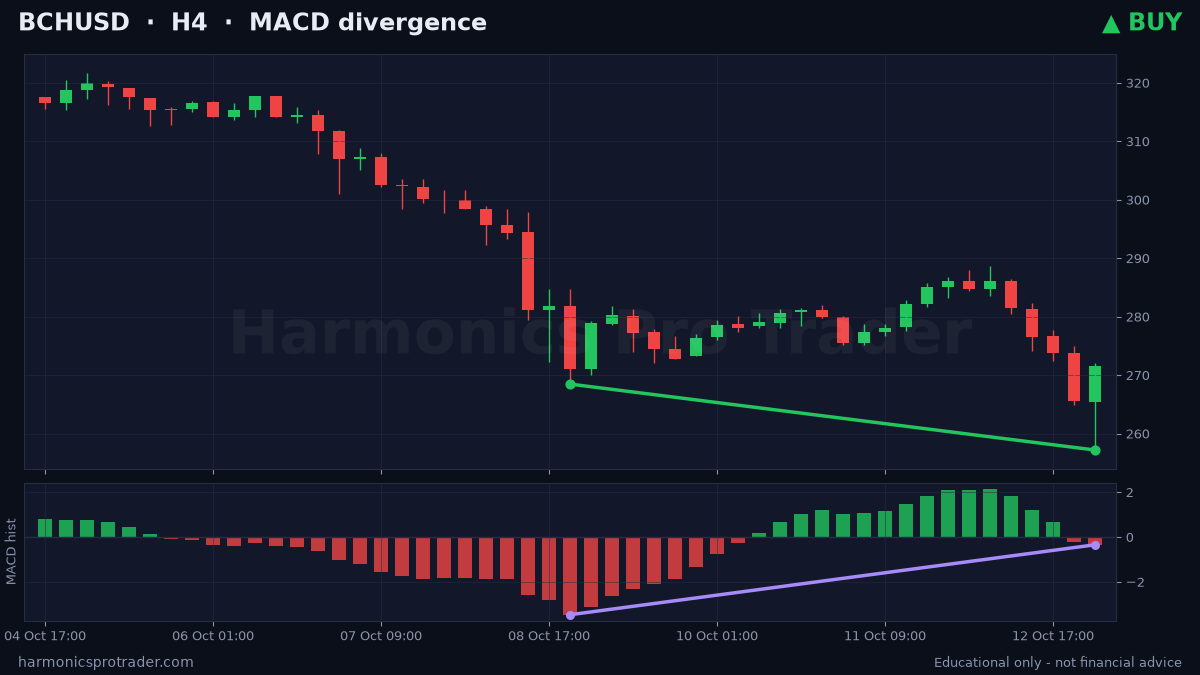 FXOwlHarmonic's tweet photo. 🪙Setup [CRYPTO] BCHUSD H4 - MACD divergence (BUY): 🟢 BUY MACD divergence on BCHUSD (H4) - momentum is turning. Score 0.​94 · Educational only - not financial advice. dlvr.​it/TVtnpY Harmonics Pro Trader #Crypto #BCHUSD #MACD https://t.co/39tX03Zy4a