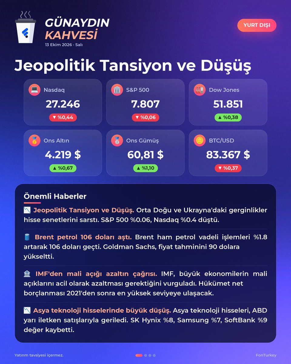 FonTurkey's tweet photo. ☕️ Jeopolitik riskler piyasaları baskılarken altın yükseliyor, gözler ABD enflasyon verisine çevriliyor.

Günün önemli gelişmeleri Günaydın Kahvesi’nde! ☕️

🌍 Küresel piyasalarda temkinli seyir. Orta Doğu ve Ukrayna kaynaklı riskler teknoloji hisselerini baskılarken petrol fiyatları yüksek seviyelerini koruyor. Altın ise yükselişini sürdürüyor.

🇹🇷 Yurt içinde fon tasfiye süreci ve büyüme beklentileri gündemde. IMF, Türkiye'nin 2026 büyüme tahminini %2,7'ye düşürdü. 

📅 Haftanın odağında enflasyon var. ABD, Avrupa ve Çin'den gelecek veriler ile Türkiye'nin ödemeler dengesi ve bütçe rakamları takip edilecek.

📊 Piyasalardaki son rakamlar, gelişmeler ve haftanın ayrıntılı ajandası görsellerde.