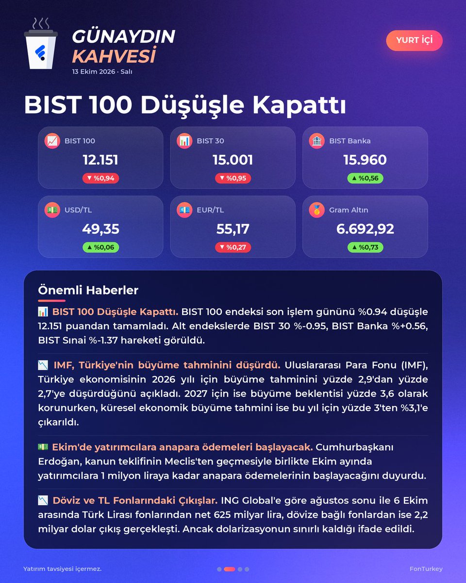 FonTurkey's tweet photo. ☕️ Jeopolitik riskler piyasaları baskılarken altın yükseliyor, gözler ABD enflasyon verisine çevriliyor.

Günün önemli gelişmeleri Günaydın Kahvesi’nde! ☕️

🌍 Küresel piyasalarda temkinli seyir. Orta Doğu ve Ukrayna kaynaklı riskler teknoloji hisselerini baskılarken petrol fiyatları yüksek seviyelerini koruyor. Altın ise yükselişini sürdürüyor.

🇹🇷 Yurt içinde fon tasfiye süreci ve büyüme beklentileri gündemde. IMF, Türkiye'nin 2026 büyüme tahminini %2,7'ye düşürdü. 

📅 Haftanın odağında enflasyon var. ABD, Avrupa ve Çin'den gelecek veriler ile Türkiye'nin ödemeler dengesi ve bütçe rakamları takip edilecek.

📊 Piyasalardaki son rakamlar, gelişmeler ve haftanın ayrıntılı ajandası görsellerde.