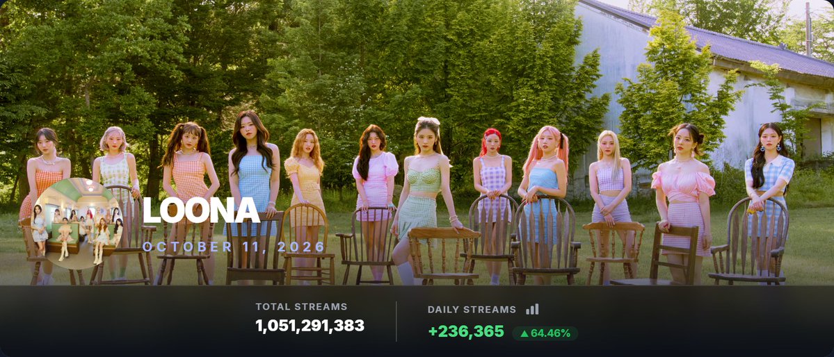SnapshotSpotify's tweet photo. LOONA on Spotify: 1,051,291,383 total streams, +236,365 daily streams (▲64.46%). 

Updated October 11, 2026. https://t.co/yQnsJJseqq