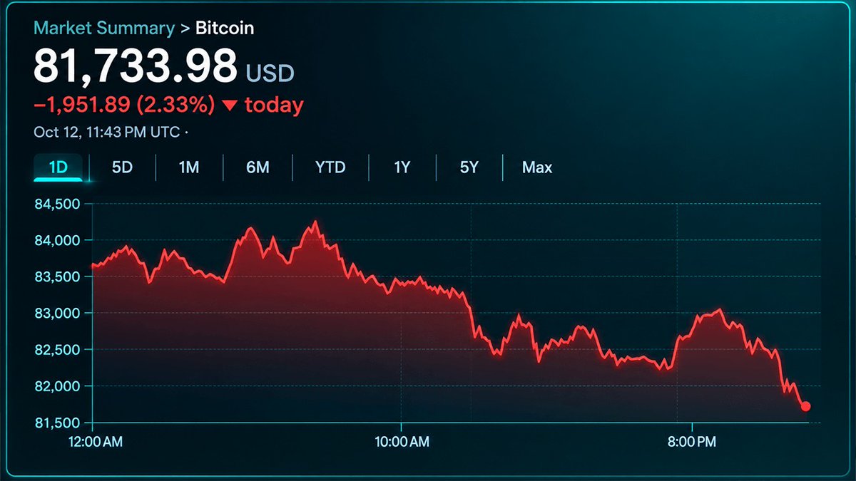 CLEXER1's tweet photo. 𝗕𝗜𝗧𝗖𝗢𝗜𝗡 has dropped below $82K, and $𝟰𝟬𝟲𝗠 in long positions have been liquidated as the sell-off hits leveraged traders. 📉

#Bitcoin #Crypto https://t.co/xwDnboOYvN