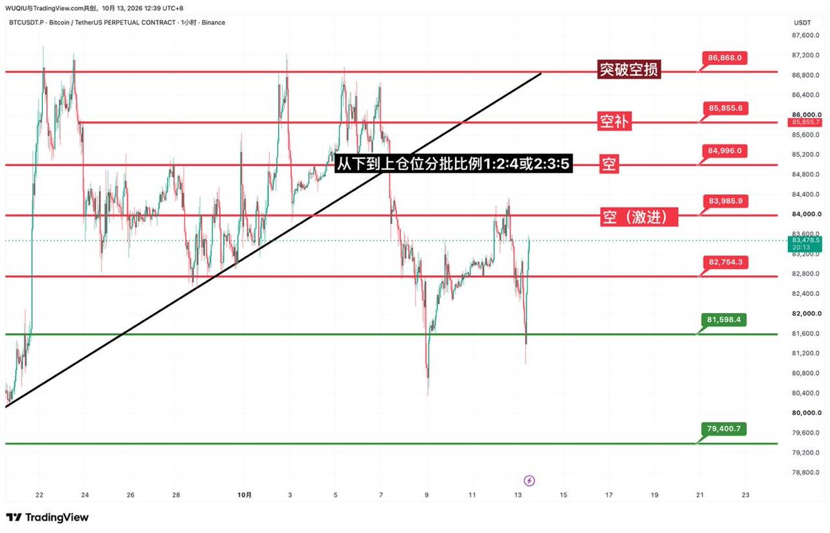 mackeybht's tweet photo. ⚡️ $BTC 

大饼空单再次进场的位置基本没变化，想做就可以做，注意分批建仓的金字塔科学比例，这样能容错率最高，且成功率最大。

如果做大饼空单再保守一下，就跳过83986，去84996附近等头仓，这个根据自己的风险偏好来，仓位管理好就行。 https://t.co/hppcTsciiW