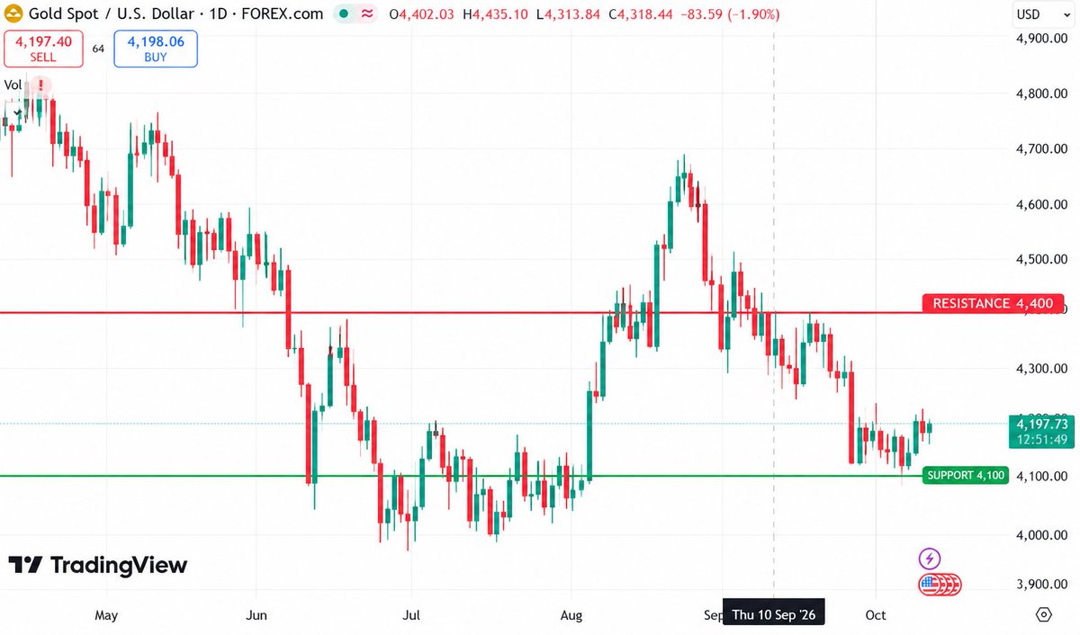 Amelia_fx_88's tweet photo. #XAUUSD
#Gold is consolidating near 4,200. A break above resistance could signal bullish momentum, #Support : 4,100 #Resistance : 4,400.
Get more Analysis and live setups here 👇
https://t.co/DFzc6I85zL
#الرياض_الان #صباح_الخير
#السعودية https://t.co/2QNXBy0aoJ