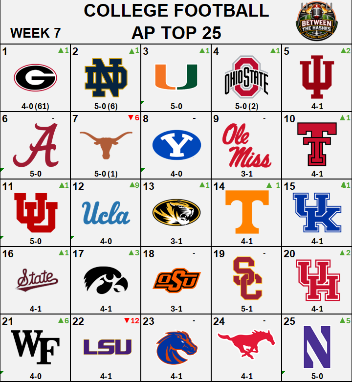 btwthehashes's tweet photo. Latest AP POLL - Week 7 @SECNetwork @CFBPlayoff 
SEC - 9
Big Ten - 6
Big 12 - 5
ACC - 3
Independent - 1
G5 - 1 https://t.co/zUXt2LBPUr