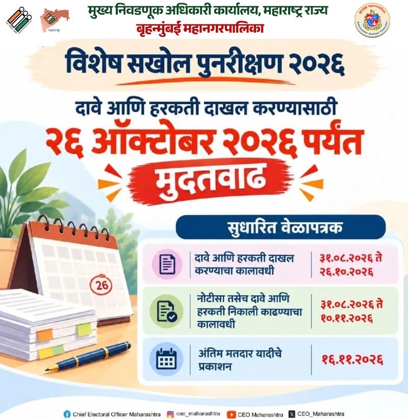 mybmc's tweet photo. 🔹प्रारूप मतदार यादीवर दावे व हरकती दाखल करण्यास दिनांक २६ ऑक्टोबर २०२६ पर्यंत मुदतवाढ 

🔹अंतिम मतदार यादी दिनांक  १६ नोव्हेंबर २०२६ रोजी प्रसिद्ध होणार

#mybmcupdates
#SIR
#SIR2026
#SpecialIntensiveRevision
#SIRMaharashtra
#VoterRegistration2026
#lnformedVoter

@maharashtrasec
@ecisveep
@CEO_Maharashtra