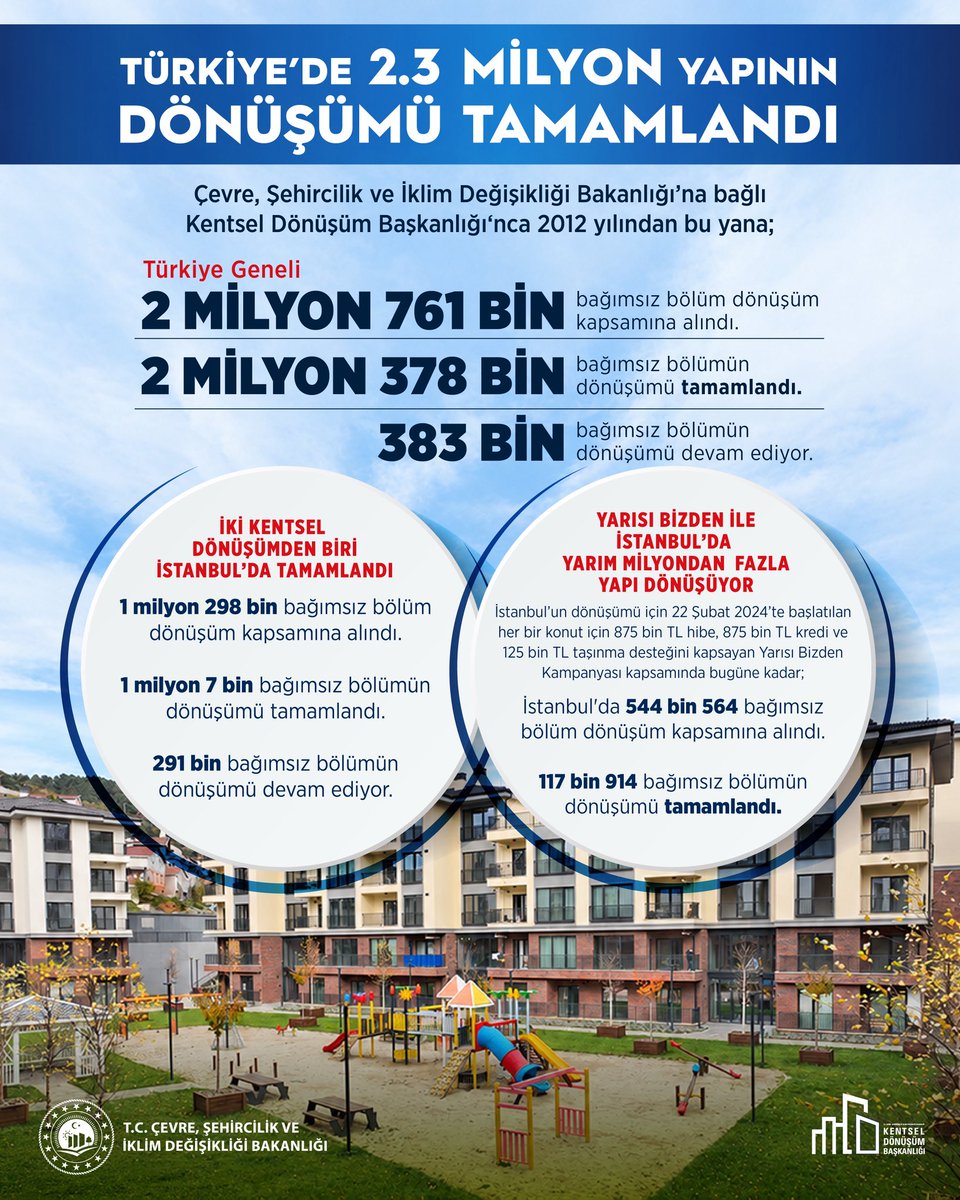 murat_kurum's tweet photo. Deprem beklemez, dönüşüm de beklememeli! 

Türkiye genelinde 2️⃣ milyon 3️⃣7️⃣8️⃣ bin yapının dönüşümünü tamamladık. Her 2 kentsel dönüşümden birini de İstanbul’da gerçekleştiriyoruz.

Vakit kaybetmeden gelin, dönüşümü birlikte gerçekleştirelim. 

@kdbgovtr https://t.co/3WogRAqvId