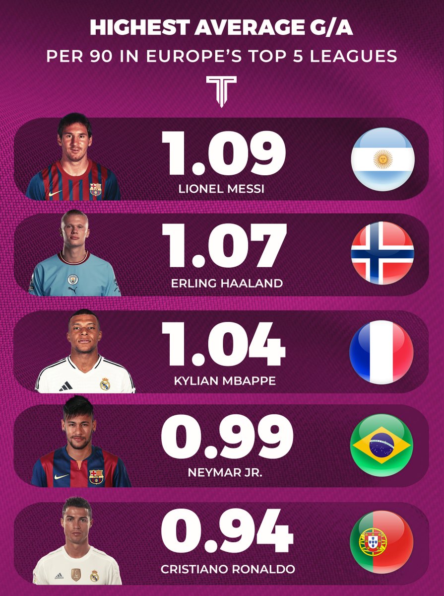 TouchlineX's tweet photo. 🚨📊 Highest average goal contributions per 90 in Europe's top 5 leagues. https://t.co/RMnXRdExLE