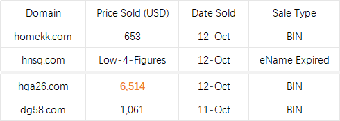HI_313COM's tweet photo. Yesterday we #sold:

homekk(.)com – Home+KK, moderate sales price.

hnsq(.)com – Fetched a price significantly higher than standard 4-consonant .COMs.

And we spotted:

hga26(.)com – Although the abbreviation for Crown (HuangGuan) is HG, the market commonly uses HGA + numbers to represent this type of iGaming website. This domain sold for an exceptionally good price.

dg58(.)com – DG (Dream Gaming, an Asia-focused live casino provider). Didn't fetch a high price.

#313com #VerifiedSales #DomainSales #Domains

💯 Price Accuracy Guaranteed!