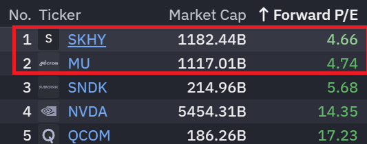 TradexWhisperer's tweet photo. $SKHY $MU 4.7x today.

If we ever go under 3x, Micron could buy back most of its own shares with the ~$500B Morgan Stanley projects it earns by 2028.

Does that make sense? Would the market ever allow it? https://t.co/trkCiRrfpE