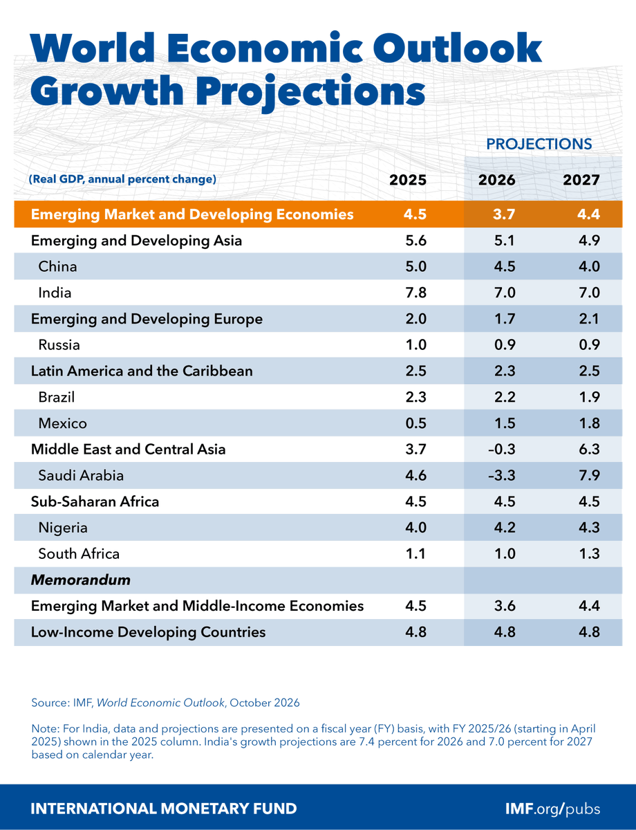 IMFNews's tweet photo. In emerging market and developing economies, growth is projected to slow to 3.7% in 2026 before recovering to 4.4% in 2027, with prospects shaped by commodity dependence, sensitivity to financial conditions, policy frameworks, and position in the global technology value chain. https://t.co/yoil3EB47M