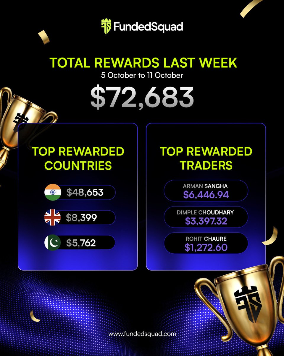 fundedsquad's tweet photo. 🏆 $72,683 IN REWARDS DISTRIBUTED IN JUST ONE WEEK! 💰🔥

From 5–11 October, our traders made it happen! 🚀

🇮🇳 India leads with $48,653
🇬🇧 UK follows with $8,399
🇵🇰 Pakistan with $5,762

🥇 Top Rewarded Traders:
🏆 Arman Sangha — $6,446.94
🥈 Dimple Choudhary — $3,397.32
🥉 Rohit Chaure — $1,272.60

The results speak for themselves. The next big payout could be yours. 👀

Ready to join the squad?