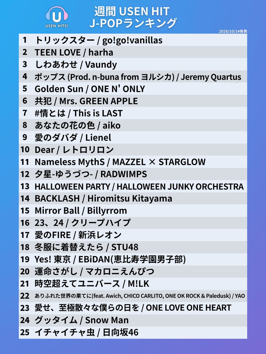 USEN_HITS's tweet photo. 今週のUSEN HIT J-POP ランキング 発表！🔔

オンエアは10/17からスタート🔊