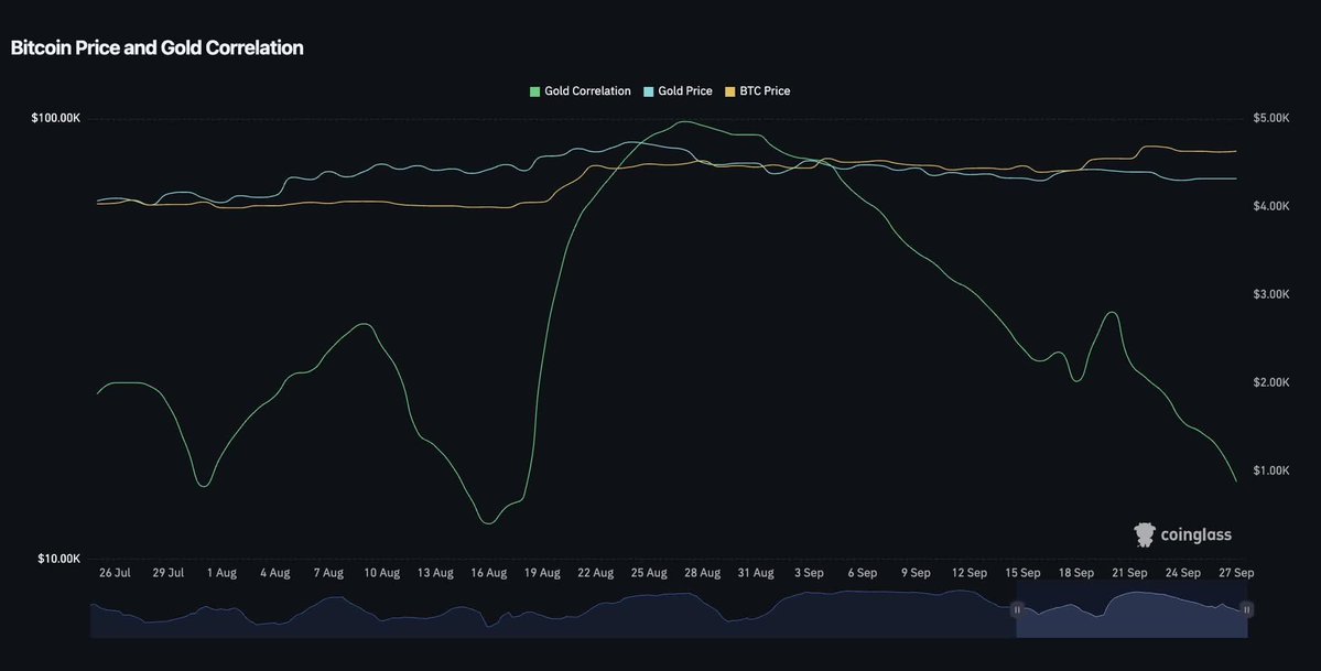 Denji74686's tweet photo. $BTC is diverging from gold as their correlation drops sharply.

If capital starts rotating from gold into #Bitcoin , the next major rally could be building. Is the rotation already underway?

#BTC Price Analysis# #Bitcoin Price Prediction: What is Bitcoins next move?# https://t.co/oSmRuZvegf