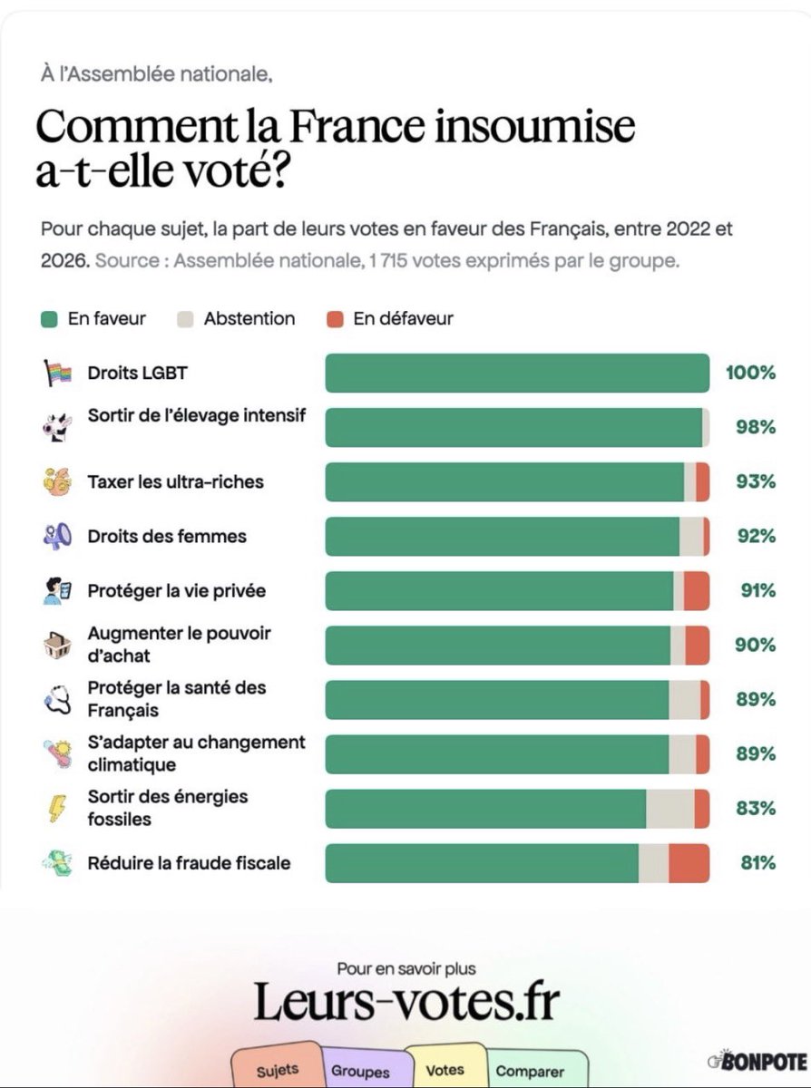 btn1kk's tweet photo. Mdrrrrr les gens sont si ignorants c’est grave 
D’où les deux c’est la peste et le choléra quand tu vois leurs votes à l’assemblée ? https://t.co/QzCoeJq8gL