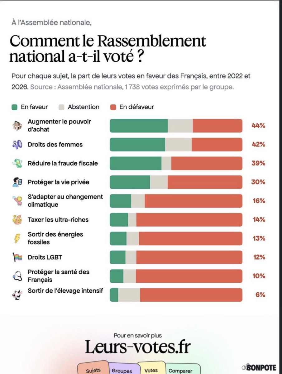 btn1kk's tweet photo. Mdrrrrr les gens sont si ignorants c’est grave 
D’où les deux c’est la peste et le choléra quand tu vois leurs votes à l’assemblée ? https://t.co/QzCoeJq8gL