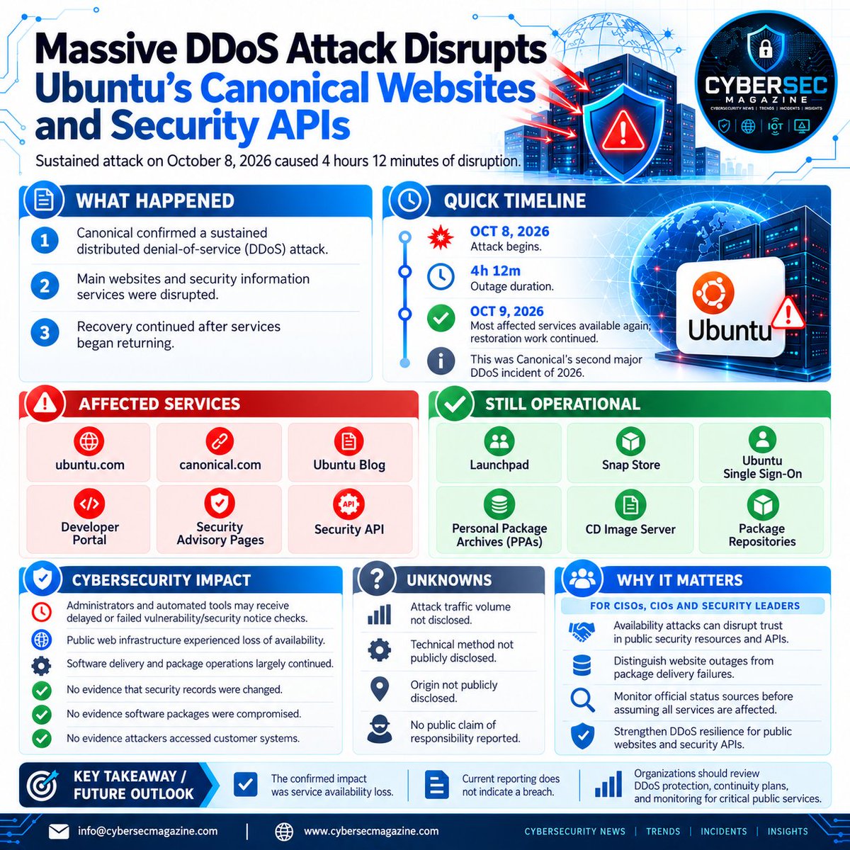 CyberSecMagazin's tweet photo. DDoS Attack Disrupts Ubuntu Websites and Canonical Security APIs https://t.co/PsC4c0spip