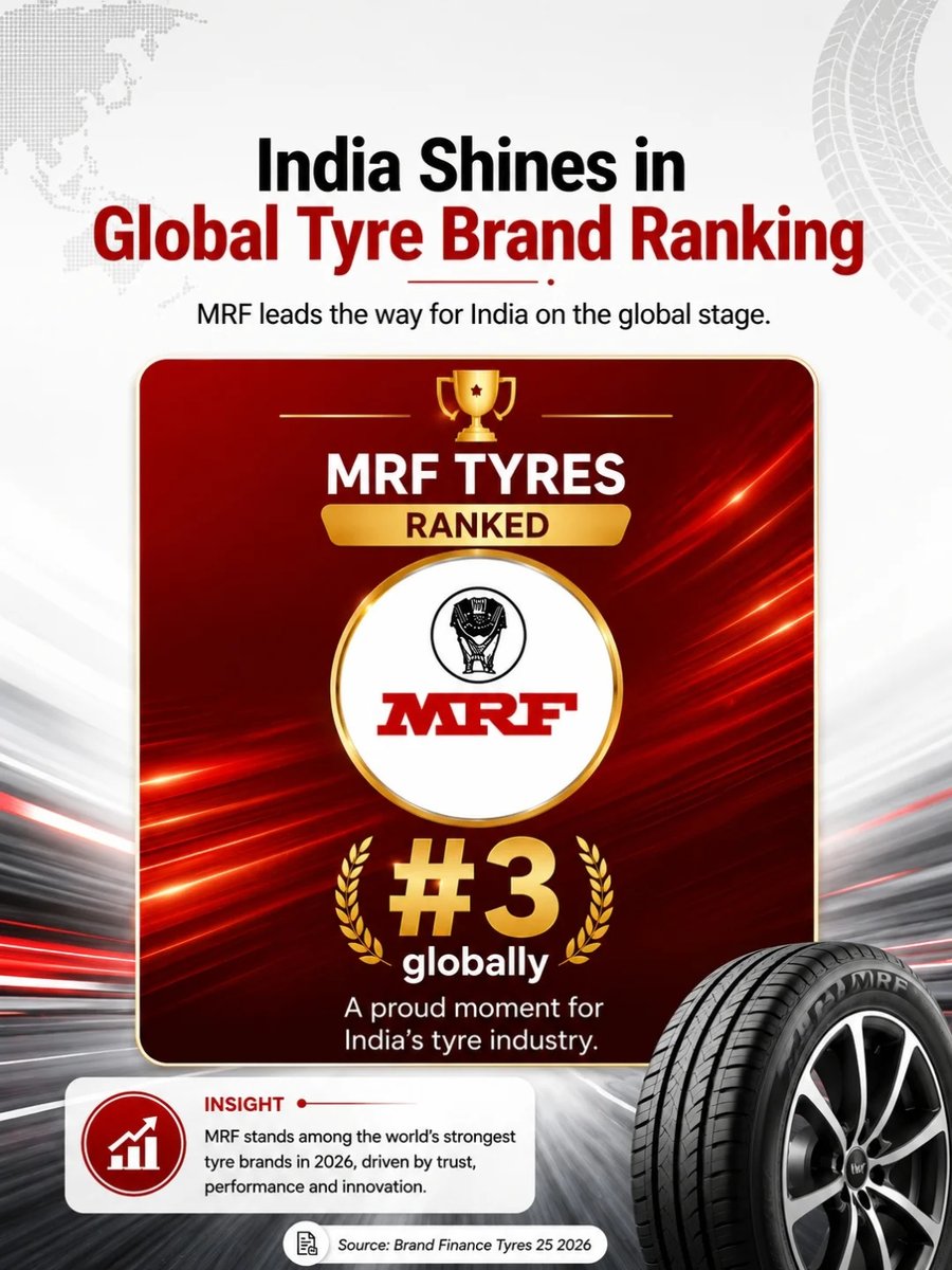 vivianithafonse's tweet photo. Proud to be associated with MRF Tyres, ranked the World's Strongest Tyre Brand for 2026. A proud moment for India and the MRF family. Trust. Performance. Excellence. https://t.co/DyLfvuHbAR