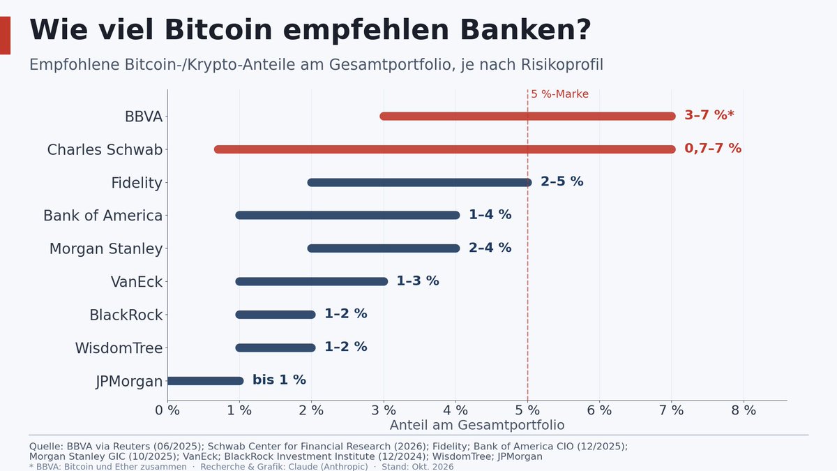 18loddi's tweet photo. Banken empfehlen jetzt bis zu 7 % Bitcoin. Wie sie auf diese Zahlen kommen

2020 bekam man beim Bankberater für die Frage nach Bitcoin ein müdes Lächeln. 2026 empfehlen Banken und Vermögensverwalter bereits, einen bestimmten Prozentsatz des Vermögens in Bitcoin zu investieren.

BlackRock und WisdomTree nennen 1 bis 2 %, VanEck 1 bis 3 %, Bank of America 1 bis 4 %, Morgan Stanley 2 bis 4 % und Fidelity 2 bis 5 %. Schwab kommt für aggressive Anleger auf knapp 7 %, BBVA empfiehlt 3 bis 7 % in Bitcoin und Ether. Woher kommt dieser Sinneswandel, und auf welcher Datengrundlage beruht er?

Finanzprofis bewerten eine Anlage nie für sich allein, sondern danach, was sie mit dem gesamten Portfolio macht. Genau das ist der Kern der Portfolio-Allokation, für deren theoretische Grundlage Harry Markowitz den Nobelpreis bekam. Seine zentrale Einsicht: Zwei riskante Anlagen können zusammen weniger riskant sein als jede für sich.

Auf Bitcoin übertragen heißt das: Bitcoin ist in seiner Geschichte mehrfach um mehr als 70 % gefallen. Wer 1 % seines Vermögens in Bitcoin hält, verliert durch so einen Crash aber nur 0,7 % seines Gesamtvermögens, bei 5 % Bitcoin wären es 3,5 %. Das tut weh, ist für viele aber verkraftbar.

Ob eine Anlage ein Portfolio stabiler macht, hängt vor allem davon ab, wie stark sie sich mit den anderen Assets im Portfolio bewegt. Das misst die Korrelation: +1 bedeutet Gleichschritt, 0 keinen Zusammenhang und −1 eine genau gegenläufige Bewegung. Bei Bitcoin fällt das Ergebnis zuletzt gemischt aus, je nach Zeitraum und Berechnung zwischen +0,74 und −0,62. Ein verlässlicher Krisenschutz ist Bitcoin damit nicht. Laut BlackRock hat Bitcoin aber eigene Kurstreiber, und genau das ist für die Portfolio-Allokation eine äußerst wertvolle Eigenschaft.

Fidelity hat seine aktuelle Studie "Getting Off Zero" genannt, und der Titel bringt den Wandel auf den Punkt: Heute muss sich eher rechtfertigen, wer gar keinen Bitcoin hält. Denn auch "ich mache nichts" ist eine Allokation. Wer sein gesamtes Vermögen auf dem Konto liegen lässt, hat alle Eier in einen Korb gelegt, nämlich in eine Währung, deren Kaufkraft Jahr für Jahr sinkt.

In der neuen Folge des @SoundMoney_pod gehen wir noch tiefer: Wir schauen uns die Empfehlungen im Detail an, analysieren die Korrelation von Bitcoin zum Gesamtmarkt, rechnen durch, was Bitcoin seit 2021 in einem klassischen Portfolio bewirkt hat, und bewerten, ob sich das Risiko gelohnt hat.

Zum Schluss schauen wir, wohin sich der Bitcoin-Kurs entwickeln könnte, wenn die Empfehlungen der Banken umgesetzt werden und ein paar Prozent des Weltvermögens in Bitcoin fließen.
Spoiler: Es wird bullish.

🔗 Link zum Video: https://t.co/FQzAUKEg2s