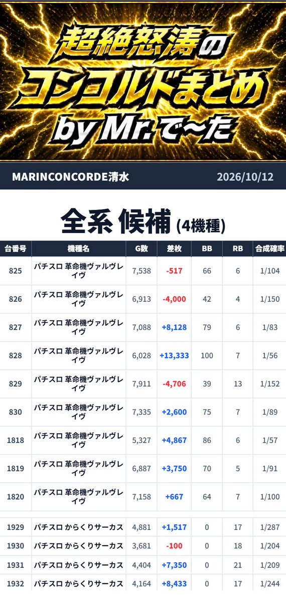 Mr_DATA777's tweet photo. ⚡️超絶怒涛のコンコルドまとめ⚡️

📍MARINE CONCORDE清水

🗓️2026年10月12日(月)
🔥総差枚:+197,097枚🔥
🔥平均差枚:+379枚🔥

➡️妖怪ハント【JOKER討伐作戦】
➡️藤田みささん来店

【👁️🔥《からくり》4台平均+4,300枚💥初代《ヴヴヴ》3台平均+3,095枚🪬《ヴヴヴ2》6台平均+2,680枚🔥さらに《ジャグラーガールズ》10台平均+2,439枚‼️目立ったところをピックアップ💥】

【🪬領域展開予想🪬】振り返り
《高単価機種》だったり少数構成もバッチリなのにまたも【JOKER】討伐ならず👁️💧

結果は...

💥総差枚+197,097枚💥

まずは...

🎪《パチスロ からくりサーカス》
（1929～1932）
👉平均+4,300枚🔥🔥🔥

💥4台丸ごと全系候補💥

👁️4台平均+4,300枚🔥🔥🔥
ここはしっかりゴリラアーム🦍💥ww

さらに...

⚡《パチスロ革命機ヴァルヴレイヴ》
（1818～1820）
👉平均+3,095枚🔥🔥🔥

💥3台丸ごと全系候補💥

そして...

⚡《パチスロ 革命機ヴァルヴレイヴ2》
（825～830）
👉平均+2,680枚🔥🔥🔥

💥6台丸ごと全系候補💥

👁️初代《ヴヴヴ》⏩《ヴヴヴ2》
両方から全系候補ですか🪬🔥ww

さらに...

🤡《ジャグラーガールズSS》
（1606～1610・1631～1635）
👉平均+2,439枚🔥🔥

💥10台丸ごと全系候補💥

🥤《LB SHAKE BONUS TRIGGER》
（1213～1214）
👉平均+2,645枚🔥🔥🔥

💥2台丸ごと全系候補💥

ということで...

🔥全系候補をピックアップ🔥

さらに高配分候補には...

🤖《L攻殻機動隊》

（1801～1805）
👉平均+1,937枚🔥🔥

（1836～1840）
👉平均+1,613枚🔥🔥

💥10台高配分候補💥

そして...

🐺《Lゴッドイーター リザレクション》
（2016～2020）
👉平均+2,505枚🔥🔥🔥

💥5台高配分候補💥

💬ミスター.で～たの一言
👁️《からくり》4台平均+4,300枚🔥🔥🔥
初代《ヴヴヴ》3台平均+3,095枚💥
《ヴヴヴ2》も6台平均+2,680枚🪬
さらに《ジャグラーガールズ》10台、
《SHAKE》2台も全系候補🔥
《攻殻機動隊》《ゴッドイーター》も
高配分候補で目立つところしっかり👁️💥

総差枚は...

🔥+197,097枚🔥

まだまだ海は穏やかになりません🌊🌊🌊
👁️🔥なんたってエースですからっ‼️🔥ﾃﾞｰｰｰﾝ

📍静岡県静岡市清水区東大曲町8-33
🎯@Concordeomagari
🎯@ace_Concorde
🔗 https://t.co/A2erWbxNSG
