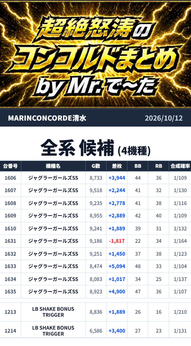 Mr_DATA777's tweet photo. ⚡️超絶怒涛のコンコルドまとめ⚡️

📍MARINE CONCORDE清水

🗓️2026年10月12日(月)
🔥総差枚:+197,097枚🔥
🔥平均差枚:+379枚🔥

➡️妖怪ハント【JOKER討伐作戦】
➡️藤田みささん来店

【👁️🔥《からくり》4台平均+4,300枚💥初代《ヴヴヴ》3台平均+3,095枚🪬《ヴヴヴ2》6台平均+2,680枚🔥さらに《ジャグラーガールズ》10台平均+2,439枚‼️目立ったところをピックアップ💥】

【🪬領域展開予想🪬】振り返り
《高単価機種》だったり少数構成もバッチリなのにまたも【JOKER】討伐ならず👁️💧

結果は...

💥総差枚+197,097枚💥

まずは...

🎪《パチスロ からくりサーカス》
（1929～1932）
👉平均+4,300枚🔥🔥🔥

💥4台丸ごと全系候補💥

👁️4台平均+4,300枚🔥🔥🔥
ここはしっかりゴリラアーム🦍💥ww

さらに...

⚡《パチスロ革命機ヴァルヴレイヴ》
（1818～1820）
👉平均+3,095枚🔥🔥🔥

💥3台丸ごと全系候補💥

そして...

⚡《パチスロ 革命機ヴァルヴレイヴ2》
（825～830）
👉平均+2,680枚🔥🔥🔥

💥6台丸ごと全系候補💥

👁️初代《ヴヴヴ》⏩《ヴヴヴ2》
両方から全系候補ですか🪬🔥ww

さらに...

🤡《ジャグラーガールズSS》
（1606～1610・1631～1635）
👉平均+2,439枚🔥🔥

💥10台丸ごと全系候補💥

🥤《LB SHAKE BONUS TRIGGER》
（1213～1214）
👉平均+2,645枚🔥🔥🔥

💥2台丸ごと全系候補💥

ということで...

🔥全系候補をピックアップ🔥

さらに高配分候補には...

🤖《L攻殻機動隊》

（1801～1805）
👉平均+1,937枚🔥🔥

（1836～1840）
👉平均+1,613枚🔥🔥

💥10台高配分候補💥

そして...

🐺《Lゴッドイーター リザレクション》
（2016～2020）
👉平均+2,505枚🔥🔥🔥

💥5台高配分候補💥

💬ミスター.で～たの一言
👁️《からくり》4台平均+4,300枚🔥🔥🔥
初代《ヴヴヴ》3台平均+3,095枚💥
《ヴヴヴ2》も6台平均+2,680枚🪬
さらに《ジャグラーガールズ》10台、
《SHAKE》2台も全系候補🔥
《攻殻機動隊》《ゴッドイーター》も
高配分候補で目立つところしっかり👁️💥

総差枚は...

🔥+197,097枚🔥

まだまだ海は穏やかになりません🌊🌊🌊
👁️🔥なんたってエースですからっ‼️🔥ﾃﾞｰｰｰﾝ

📍静岡県静岡市清水区東大曲町8-33
🎯@Concordeomagari
🎯@ace_Concorde
🔗 https://t.co/A2erWbxNSG