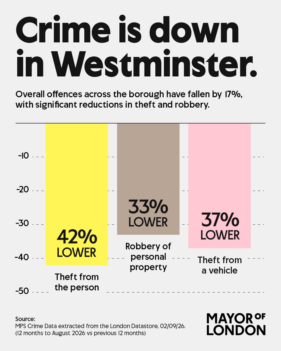 MayorofLondon's tweet photo. I'm determined to build a safer London for everyone.

In Westminster, overall crime has fallen by 17% over the last year, including major reductions in theft and robbery after we provided record funding for the police from City Hall.

But we won’t let up. We'll keep working with the Met and local partners to drive crime down.