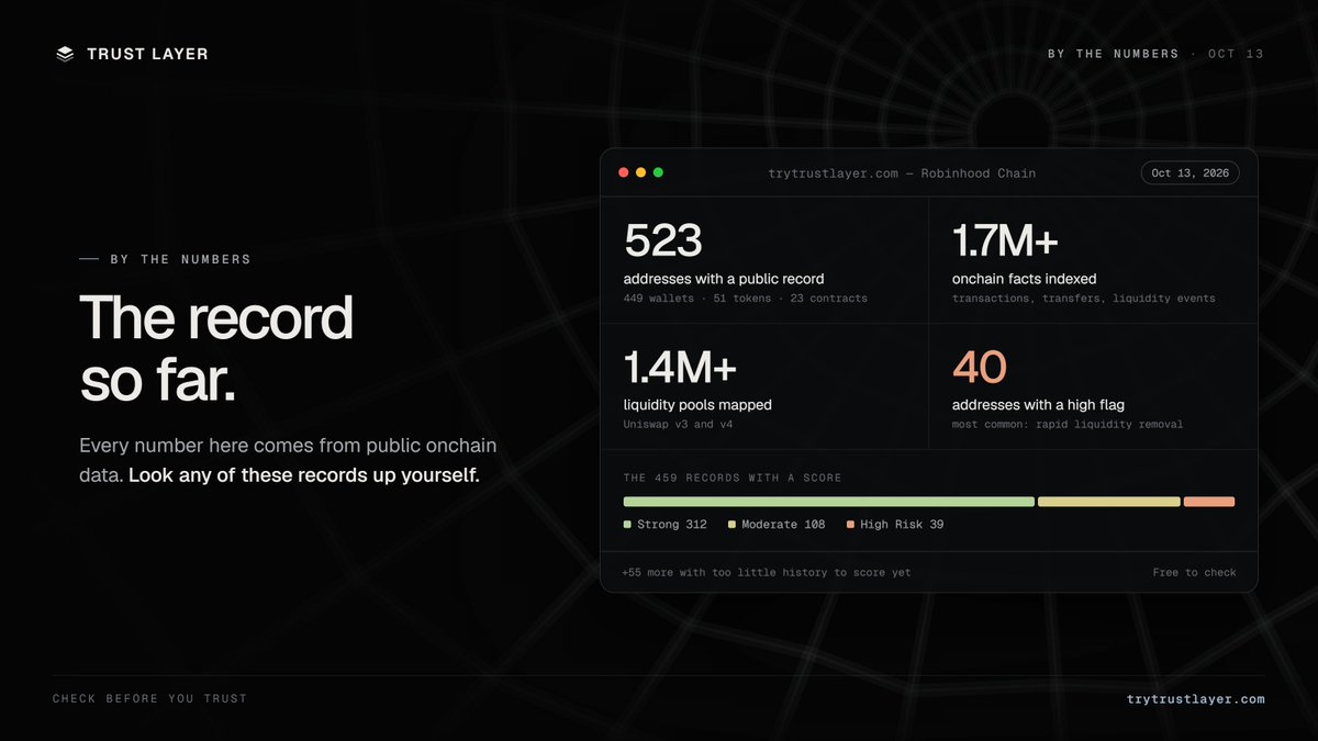 trytrustlayer's tweet photo. TRUST LAYER so far, by the numbers 

523 addresses with a public record
1.7M+ onchain facts indexed
1.4M+ liquidity pools mapped
40 addresses with a high-severity flag

The most common red flag? Liquidity pulled fast.

Check any address, free: https://t.co/WOSnWZSuch https://t.co/oNr4k0OgRD