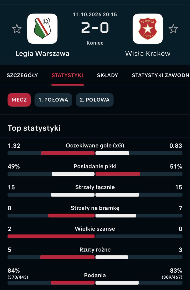 mtxTSW's tweet photo. @LegiaNaWesolo Sędzia zepsuł cały mecz. Statystyki były wyrównane, a po tabeli widać który beniaminek radzi sobie najlepiej https://t.co/tIUDnCLxKM