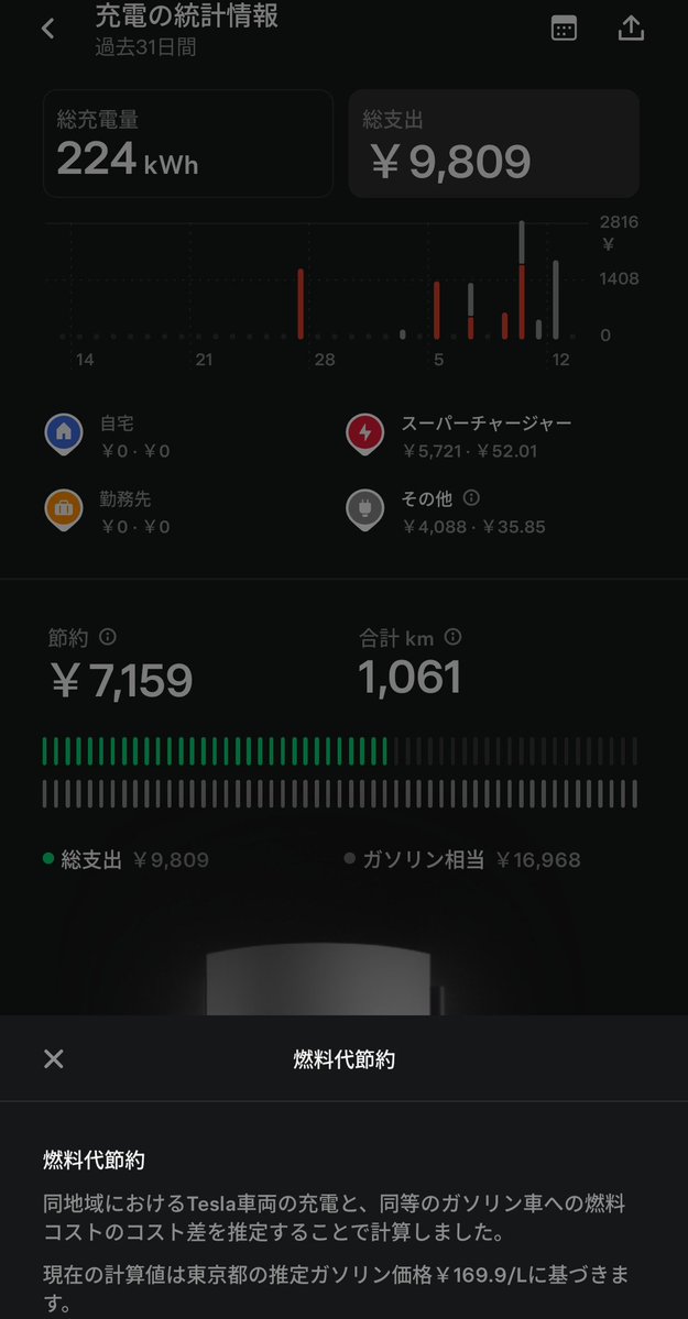 naokitesla's tweet photo. テスラアプリで充電統計見るとガソリンと比べた節約額が表示されるが、169.9円/L の約 11km/L で計算されてて盛りすぎだろと思った笑

ENEOSなら割引込みで156円/Lで、17km/L のガソリン車で考えると同等のコスト。
SC以外の安い普通充電も駆使してこれなので、やはり自宅充電が無いと高コストだよね。 https://t.co/glFjk4upYy