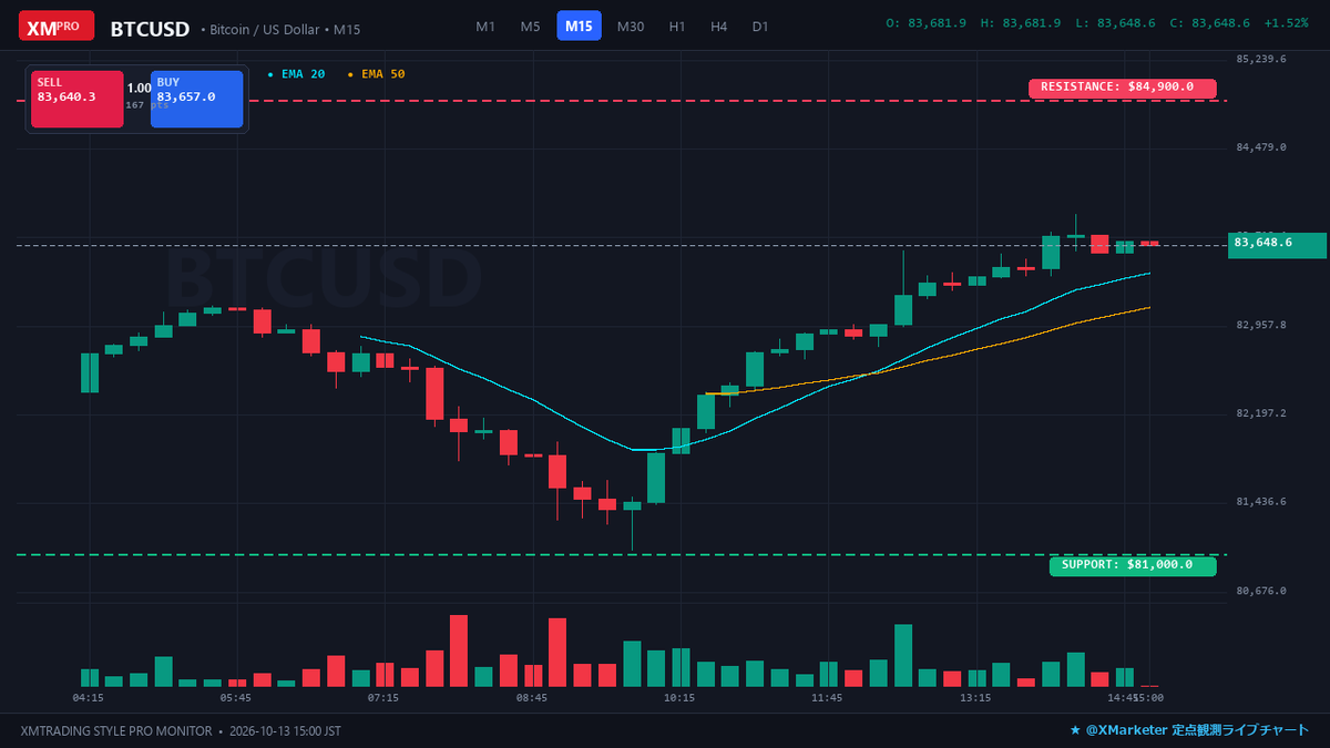 ascendantlabo's tweet photo. 【BTC 定点観測📊】
💰現在値: $83,618 (-0.4%)
⚔️レジ: $84.9k / $86.1k
🛡️サポ: $81.0k / $81.1k
📌時事: レンジ相場が継続中。上下のサポレジ攻防に注目が集まる。
#BTC #ビットコイン #仮想通貨 #暗号資産 https://t.co/eI7E0m0cTP