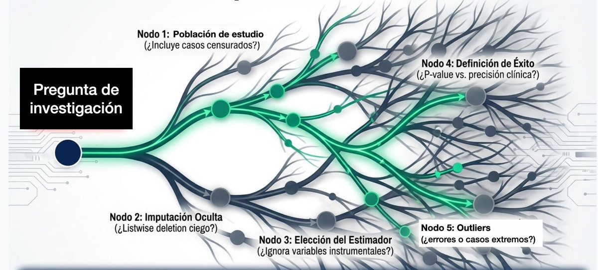 RosanaFerrero's tweet photo. ¿Quito ese outlier? ¿Transformo la variable? ¿Agrupo categorías? ¿Añado una covariable? 🤔 Cada decisión tomada después de mirar los datos es un grado de libertad que puede acabar inflando la tasa de falsos positivos, sin mala intención. Pero...🧵

#stats #datascience #analytics https://t.co/9HdcUfhm6c